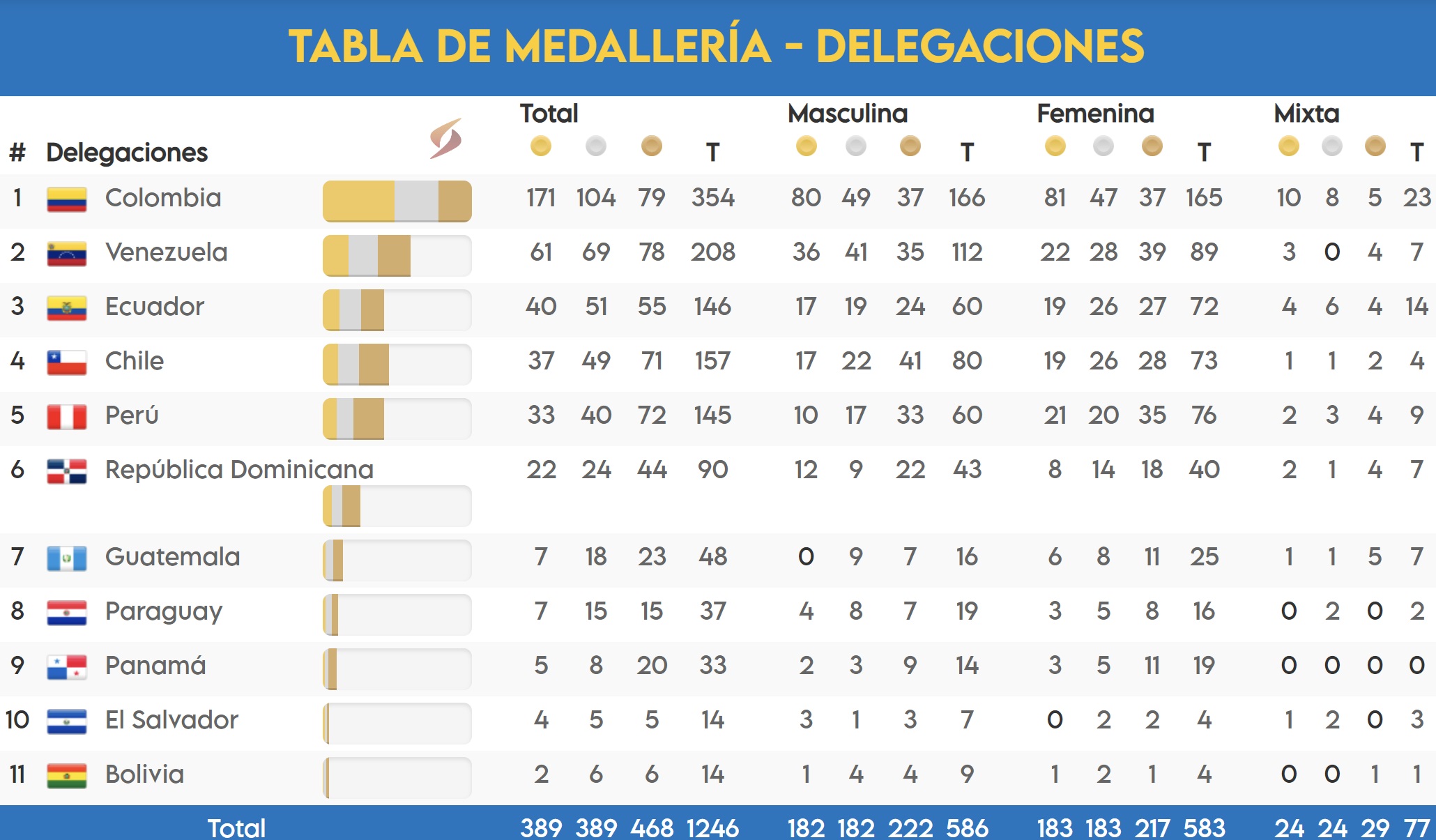 Colombia campeón así quedó el medallero de los Juegos Bolivarianos